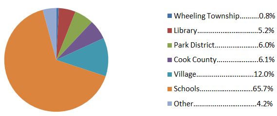 Chart comparing Wheeling Township tax costs with other local government taxing bodies